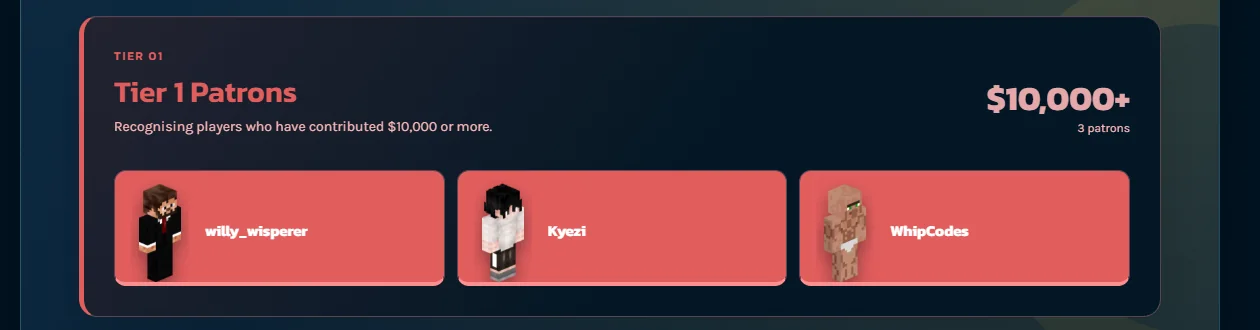 A patrons page showing tier one supporters with their Minecraft skins above a ten thousand dollar threshold.
