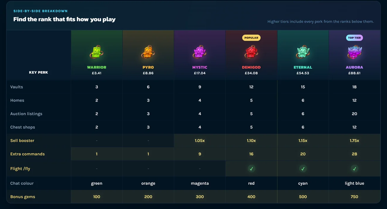 A side by side table comparing all six OraclePvP ranks on vaults, homes, auction listings, chest shops, sell booster, extra commands, flight, chat colour and bonus gems.